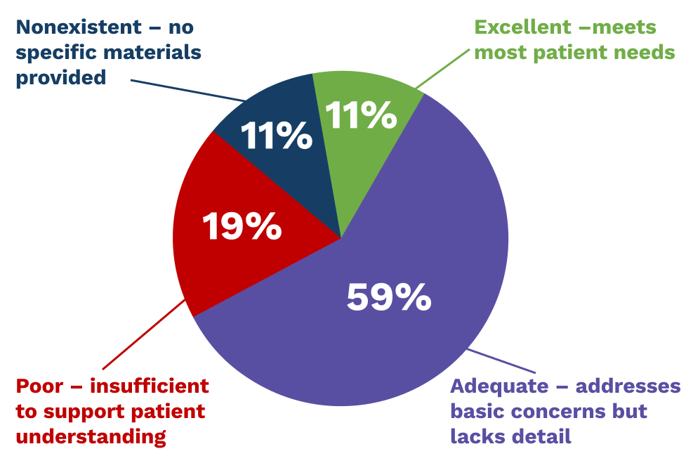 Vor Chart of educational content for clinical trials